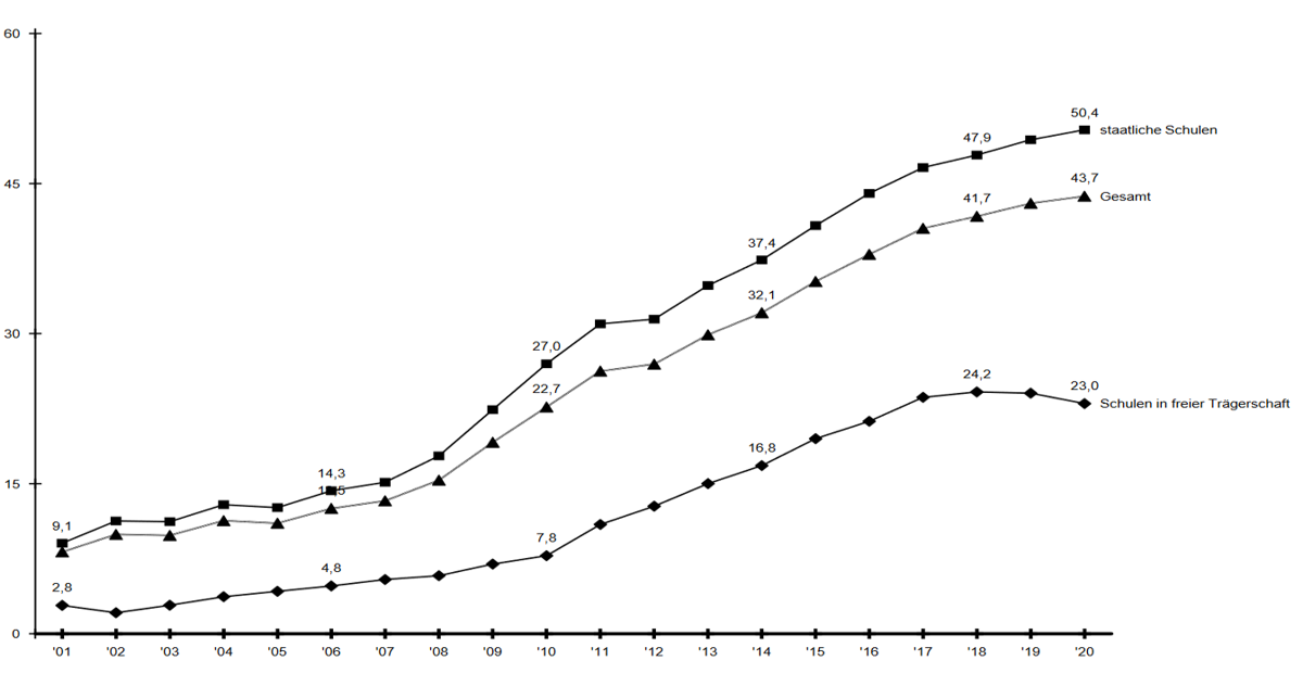 Das Diagramm zeigt für jedes Schuljahr von 2001/02 bis 2020/21 die Inklusionsquote der staatlichen Schulen, der Schulen in freier Trägerschaft sowie der Schulen insgesamt an.